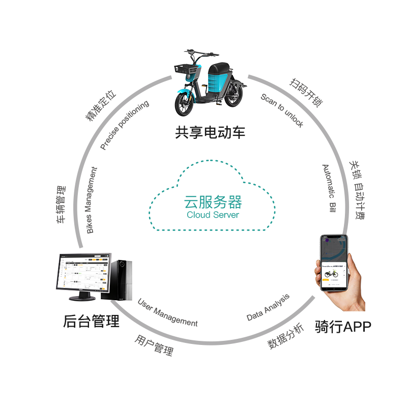 電動車共享系統